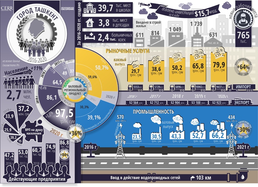 Infografika: Toshkent shahrining besh yillik ijtimoiy-iqtisodiy rivojlanishi