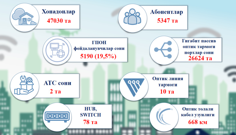 Payariq tumanining telekommunikatsiya tarmoqlari bilan ta’minlanganlik holati Payariq tumanining telekommunikatsiya tarmoqlari bilan ta’minlanganlik holati