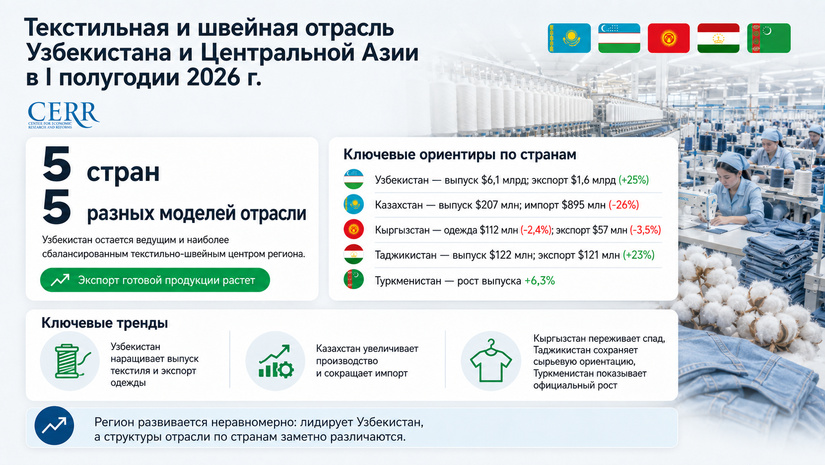 Текстильная и швейная отрасль Узбекистана и Центральной Азии в I полугодии 2026 г.