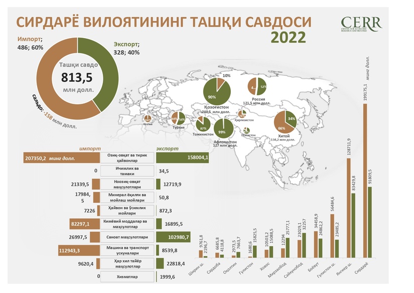 Инфографика: Сирдарё вилоятининг 2022 йил учун ташқи савдо айланмаси