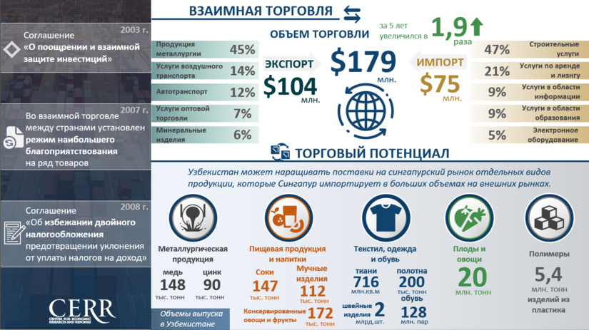 Инфографика: Торгово-экономическое сотрудничество Узбекистана с Сингапуром
