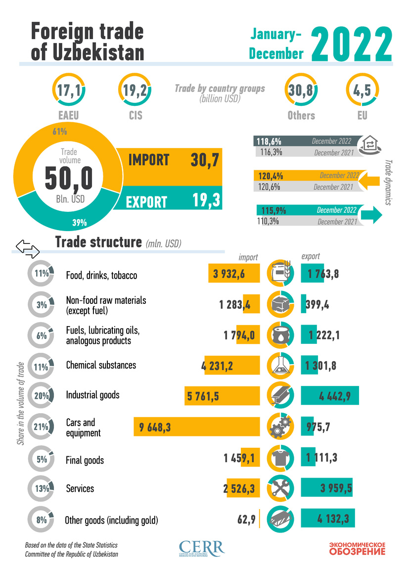 Infographics: Foreign trade turnover of the Republic of Uzbekistan in 2022