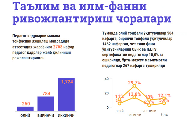 Самарқанд вилояти Пайариқ туманида профессионал ва олий таълим муассасалари салоҳияти таҳлил қилинди Самарқанд вилояти Пайариқ туманида профессионал ва олий таълим муассасалари салоҳияти таҳлил қилинди