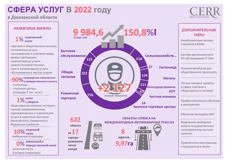 Инфографика: Перспективы развития сферы услуг в Джизакской области в 2022 году
