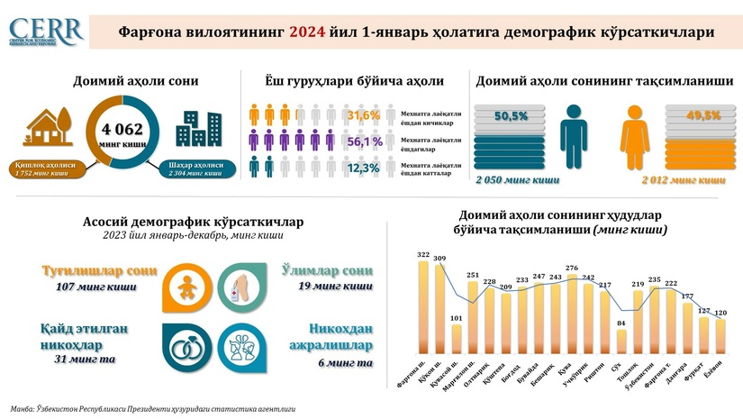 Фарғона вилоятининг демографик ҳолати