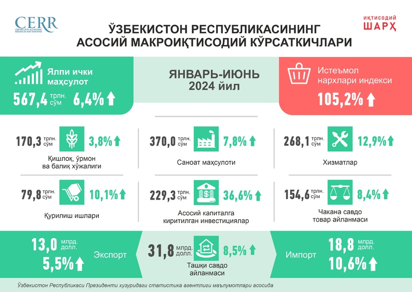 2024 йилнинг биринчи ярмида Ўзбекистоннинг иқтисодий ривожланиши