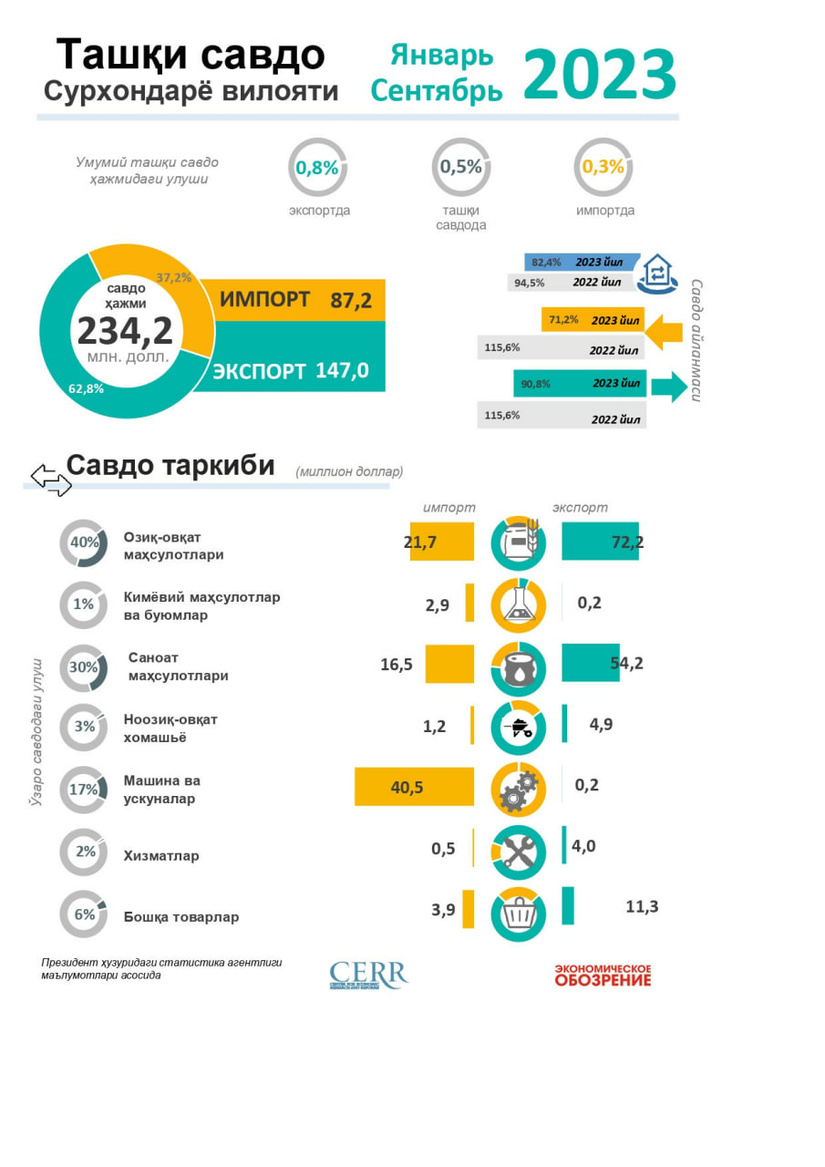 Сурхондарё вилоятининг 2023 йил 9 ойлик ва 2022 йил якуни бўйича ташқи савдо айланмаси