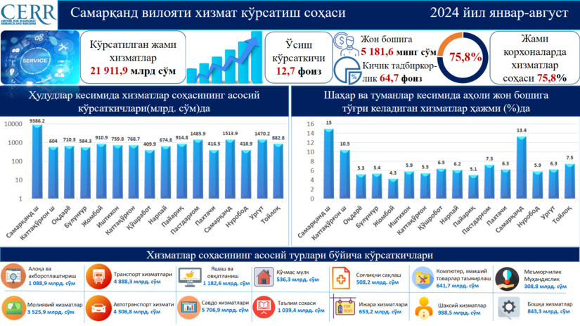 Samarqand viloyati xizmatlar sohasining 2024 yil yanvar-avgust oylari yakunlari