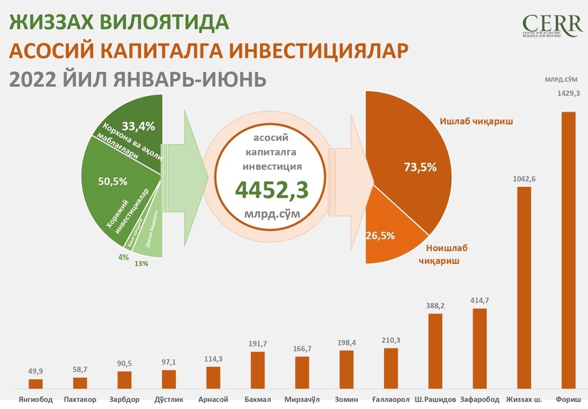 Жиззах вилоятида 2022 йил 1-ярим йилликда ассосий капиталга инвестициялар