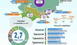 Инфографика: Торговля Узбекистана со странами Центральной Азии за май 2022 года
