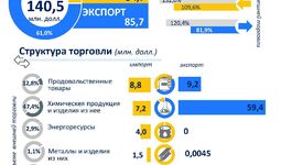 Показатели Республики Каракалпакстан по внешнеторговому обороту за I квартал 2022 года