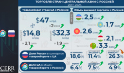 Инфографика: Торгово-экономическое сотрудничество Центральной Азии и России за 2017–2024 гг.