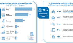 Qashqadaryo viloyatida tadbirkorlikni rivojlantirishga salbiy ta’sir qilayotgan omillar va tizimli kamchiliklar