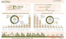 Инфографика: Сирдарё вилоятининг 2022 йилда қурилиш соҳаси кўрсаткичи