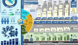 Infographics: Socio-economic development of Tashkent region for 2017-2022
