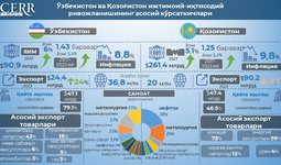 Инфографика: Ўзбекистон ва Қозоғистон ижтимоий-иқтисодий ривожланишининг асосий кўрсаткичлари