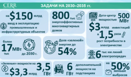 Инфографика: Задачи на 2030-2035 гг. в сфере энергетики