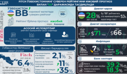 Fitch Ўзбекистоннинг суверен рейтинги бўйича прогнозни “Барқарор”дан “Ижобий”га яхшилади