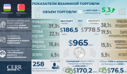 Инфографика: Торгово-инвестиционное сотрудничество Узбекистана с Беларусью за 9 лет