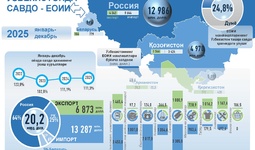 Инфографика: Ўзбекистоннинг 2025 йилдаги ЕОИИ билан савдо алоқаси