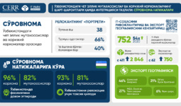 CERR томонидан релокантлар ва хорижий IT-компаниялар учун Ўзбекистоннинг бизнес муҳитига оид баҳолаш тақдим этилди