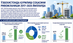 Инфографика: Ўзбекистонда қурилиш соҳасининг 2017–2025 йилларда ривожланиши
