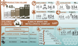 Infographics: Development of the Almalyk Mining and Metallurgical Combine in 2017-2022