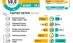 Инфографика: Внешняя торговля Узбекистана за 2022 год