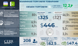 Инфографика: Торгово-экономическое и инвестиционное сотрудничество Узбекистана с Пакистаном