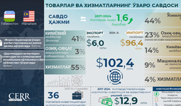 Инфографика: Ўзбекистон ва Малайзия ўртасидаги савдо-иқтисодий ҳамкорлик