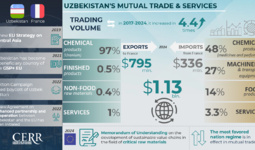 Infographics: Trade, Economic, and Investment Cooperation with France