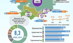 Инфографика: Ўзбекистоннинг Марказий Осиё давлатлари билан 2025 йилдаги савдо алоқаси