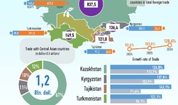 Infographics: Uzbekistan's Trade with Central Asian Countries in January-February 2026