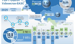 Инфографика: Торговые отношения Узбекистана с ЕАЭС в июле 2025 года