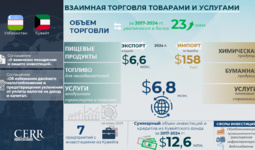 Инфографика: Торгово-экономическое сотрудничество между Узбекистаном и Кувейтом