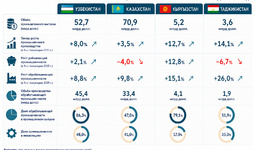 Развитие промышленности стран Центральной Азии в I полугодии 2026 года