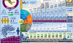 Infographic: Socio-Economic Development Indicators of Bukhara Region, 2017–2025