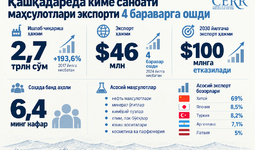 Қашқадарёда кимё саноати маҳсулотлари экспорти 4 бараварга ошди