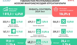 2024 йилнинг 9 ойида Ўзбекистон иқтисодиётининг ривожланиши