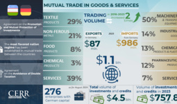 Infographics: Trade, Economic and Investment Cooperation between Uzbekistan and Germany