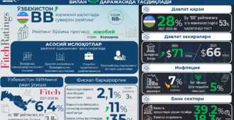 Fitch Ўзбекистоннинг суверен рейтинги бўйича прогнозни “Барқарор”дан “Ижобий”га яхшилади