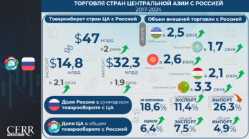 Инфографика: Торгово-экономическое сотрудничество Центральной Азии и России за 2017–2024 гг.
