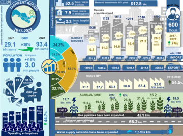 Infographics: Socio-economic development of Tashkent region for 2017-2022