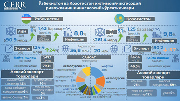 Infografika: O‘zbekiston va Qozog‘iston ijtimoiy-iqtisodiy rivojlanishining asosiy ko‘rsatkichlari