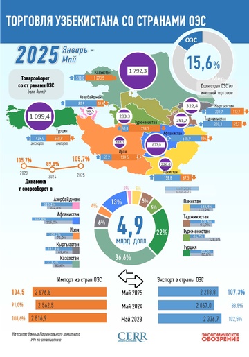 Инфографика: Торговля Узбекистана со странами ОЭС за 5 месяцев 2025 года