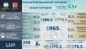 Инфографика: Торгово-инвестиционное сотрудничество Узбекистана с Беларусью за 9 лет