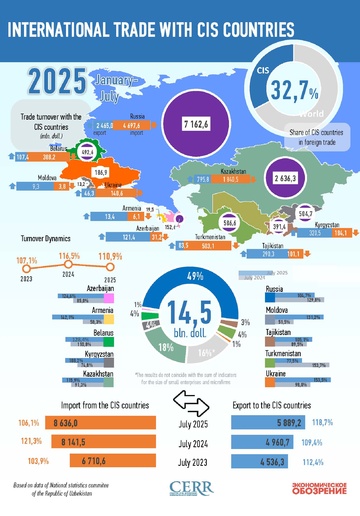 Infographics: Uzbekistan's trade with CIS countries in July 2025