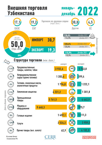 Инфографика: Внешняя торговля Узбекистана за 2022 год