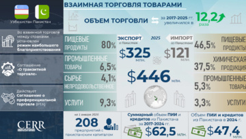 Инфографика: Торгово-экономическое и инвестиционное сотрудничество Узбекистана с Пакистаном