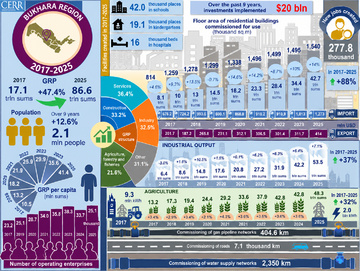 Infographic: Socio-Economic Development Indicators of Bukhara Region, 2017–2025